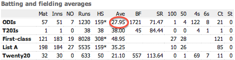 Even Dinesh Mongia's Batting Record is better than Afridi's!
